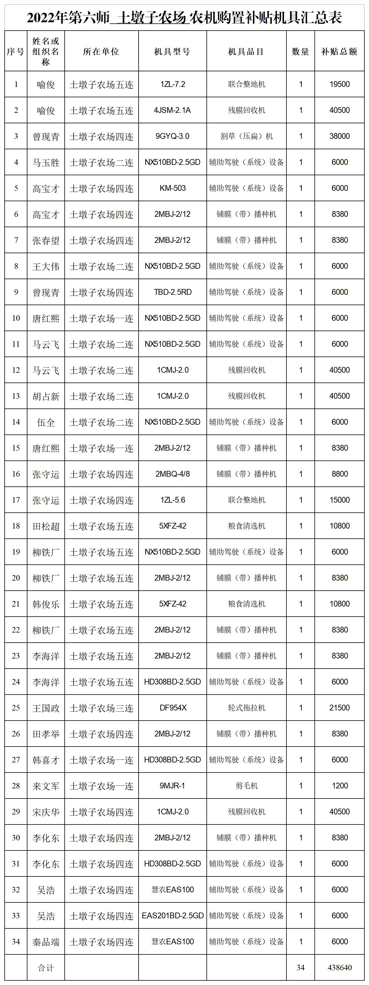 2022年土墩子农场农机购置补贴图.jpg